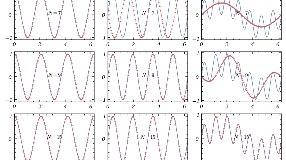 The Fourier interpolation