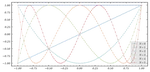 The Chebyshev interpolation