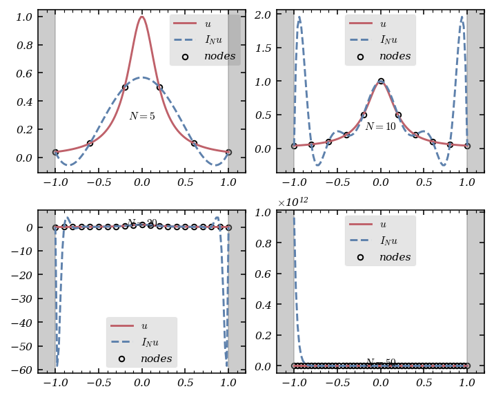 The Chebyshev interpolation | Andrea Combette