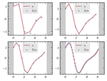 Numerical solution of a partial differential equation using a collocation spectral method