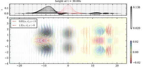 Study of Poincaré Waves