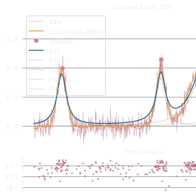 Spike detection and automated fitting