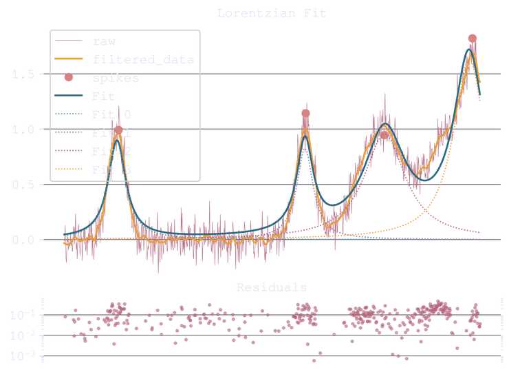 Spike detection and automated fitting