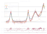 Spike detection and automated fitting