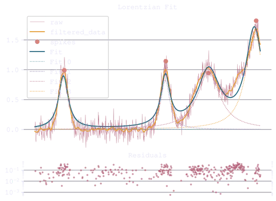 Spike detection and automated fitting